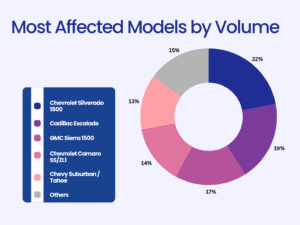 GM Recalls Engine Failure | List Updated 2025