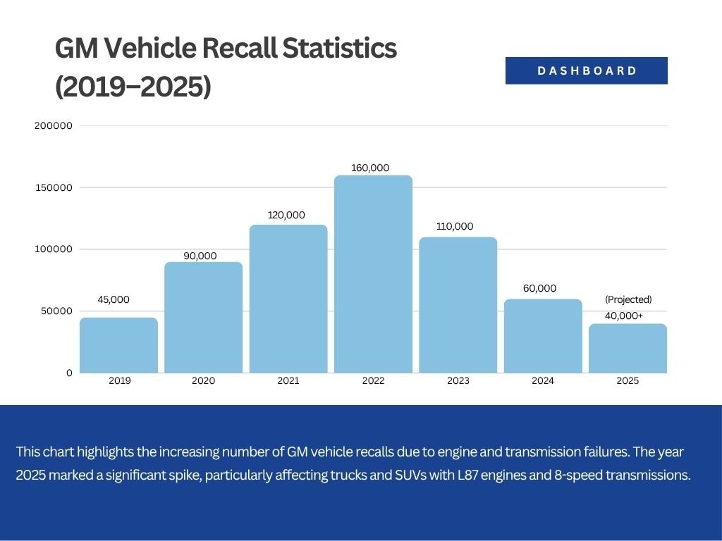 GM Recalls Engine Failure: Full List of Affected Vehicles & Transmissions GM Recalls Engine Failure: Full List of Affected Vehicles & Transmissions