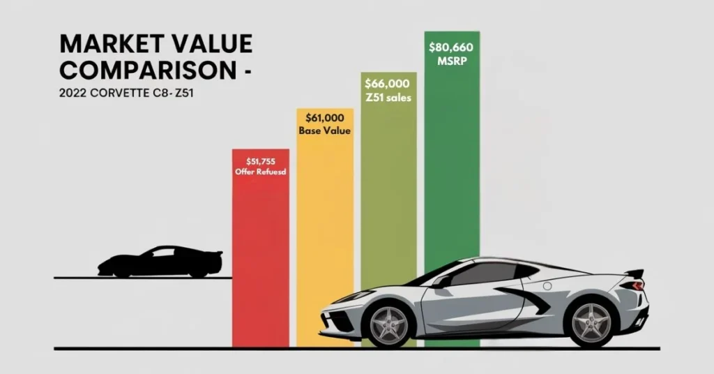 Texas Man Refuses to Sell Corvette: The $51,755 Offer That Sparked Debate MARKET VALUE BAR CHART