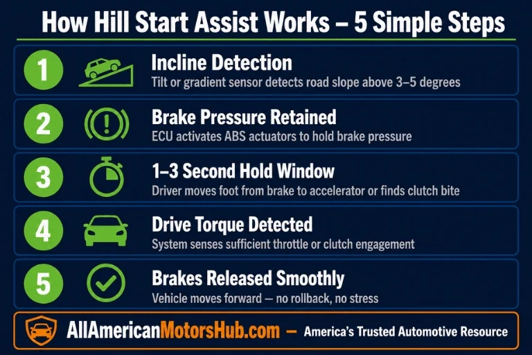 Hill Start Assist: Everything You Need to Know About This Essential Safety Feature
